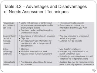 Table 3.2 – Advantages and Disadvantages
of Needs Assessment Techniques

3-14

 