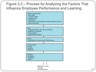 Figure 3.3 – Process for Analyzing the Factors That
Influence Employee Performance and Learning
Person Characteristics
• Basic Skills
– Cognitive Ability
– Reading Level
• Self-efficacy
• Awareness of Training Needs, Career Interests, Goals,er
• Age & Generation

+
Input
• Understand What, How, When to Perform
• Situational Constraints
• Social Support
• Opportunity to Perform

+
Output
• Expectations for Learning and Performance

+
Consequences
• Norms
• Benefits
• Rewards

+
Feedback
• Frequency
• Specificity
• Detail

Motivation to Learn
Learning
Job Performance

3-21

 