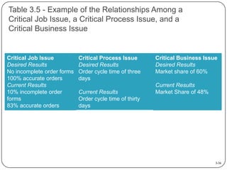 Table 3.5 - Example of the Relationships Among a
Critical Job Issue, a Critical Process Issue, and a
Critical Business Issue

Critical Job Issue
Desired Results
No incomplete order forms
100% accurate orders
Current Results
10% incomplete order
forms
83% accurate orders

Critical Process Issue
Desired Results
Order cycle time of three
days
Current Results
Order cycle time of thirty
days

Critical Business Issue
Desired Results
Market share of 60%

Current Results
Market Share of 48%

3-36

 