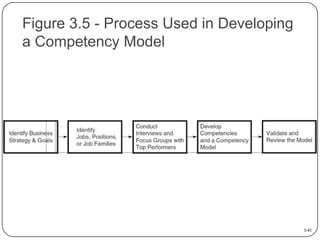 Figure 3.5 - Process Used in Developing
a Competency Model

3-41

 