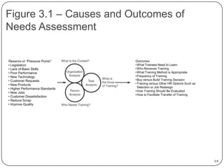 Figure 3.1 – Causes and Outcomes of
Needs Assessment

Reasons or “Pressure Points”
• Legislation
• Lack of Basic Skills
• Poor Performance
• New Technology
• Customer Requests
• New Products
• Higher Performance Standards
• New Jobs
• Customer Dissatisfaction
• Reduce Scrap
• Improve Quality

Outcomes
• What Trainees Need to Learn
• Who Receives Training
• What Training Method is Appropriate
• Frequency of Training
• Buy versus Build Training Decision
• Training versus Other HR Options Such as
Selection or Job Redesign
• How Training Should Be Evaluated
• How to Facilitate Transfer of Training

3-9

 