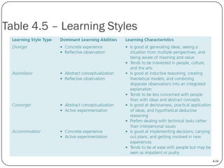 Table 4.5 – Learning Styles

4-34

 