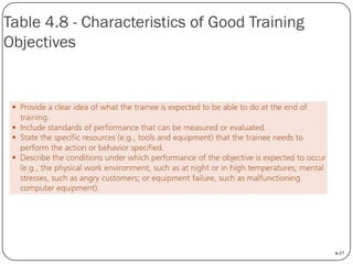 Table 4.8 - Characteristics of Good Training
Objectives

4-37

 
