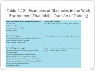 Table 4.13 - Examples of Obstacles in the Work
Environment That Inhibit Transfer of Training
Obstacle Work Conditions Desc...
