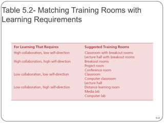 Table 5.2- Matching Training Rooms with
Learning Requirements

5-12

 