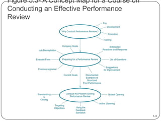 Figure 5.3- A Concept Map for a Course on
Conducting an Effective Performance
Review

5-13

 