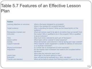 Table 5.7 Features of an Effective Lesson
Plan

5-24

 