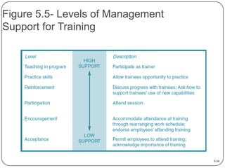 Figure 5.5- Levels of Management
Support for Training

5-34

 