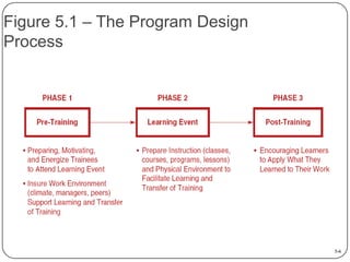 Figure 5.1 – The Program Design
Process

5-6

 