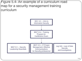 Figure 5.4- An example of a curriculum road
map for a security management training
curriculum

5-19

 