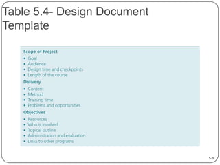 Table 5.4- Design Document
Template

5-20

 