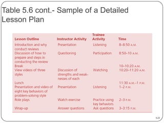 Table 5.6 cont.- Sample of a Detailed
Lesson Plan

5-23

 