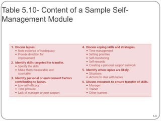 Table 5.10- Content of a Sample SelfManagement Module

5-31

 