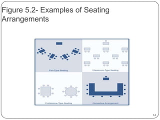 Figure 5.2- Examples of Seating
Arrangements

5-9

 