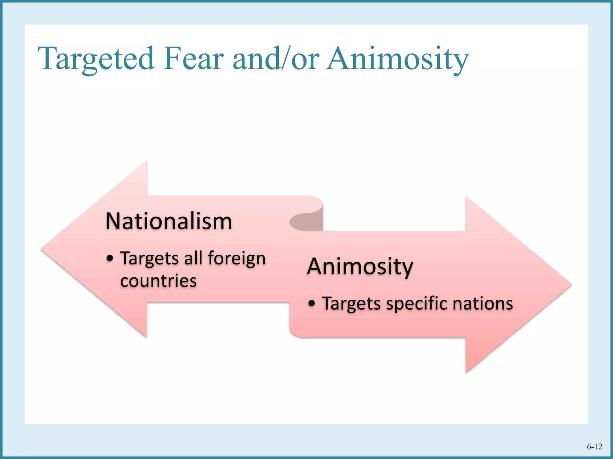 Targeted Fear and/or Animosity
Nationalism
• Targets all foreign
countries
Animosity
• Targets specific nations
6-12
 