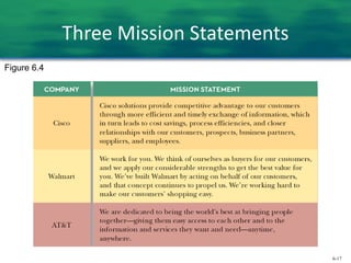 6-17
Three Mission Statements
Figure 6.4
 