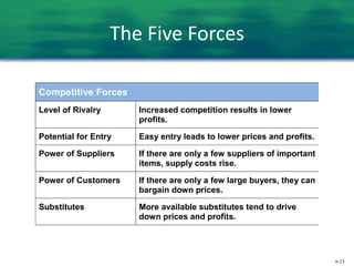 6-23
The Five Forces
Competitive Forces
Level of Rivalry Increased competition results in lower
profits.
Potential for Entry Easy entry leads to lower prices and profits.
Power of Suppliers If there are only a few suppliers of important
items, supply costs rise.
Power of Customers If there are only a few large buyers, they can
bargain down prices.
Substitutes More available substitutes tend to drive
down prices and profits.
 
