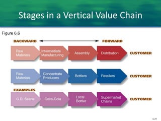 6-29
Stages in a Vertical Value Chain
Figure 6.6
 