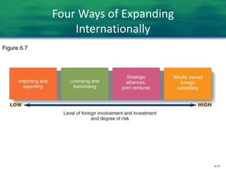 6-35
Four Ways of Expanding
Internationally
Figure 6.7
 
