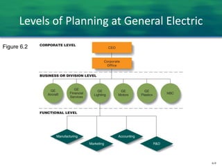 6-9
Levels of Planning at General Electric
Figure 6.2
 