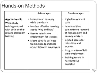 Hands-on Methods
Advantages
Apprenticeship
Work-study
training method
with both on-thejob and classroom
training

Disadvantages

• Learners can earn pay
• High development
while they learn
costs
• Involves effective learning • Increased time
about “why and how”
commitment required
of management and
• Results in full-time
journey workers
employment for trainees
• Limited access for
• Meets specific business
minorities and
training needs and help
women
attract talented employees
• No guarantee of fulltime employment
• Training results in
narrow focus
expertise
7-16

 