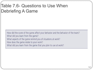 Table 7.6- Questions to Use When
Debriefing A Game

7-22

 