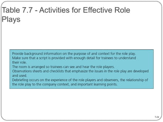 Table 7.7 - Activities for Effective Role
Plays

7-24

 