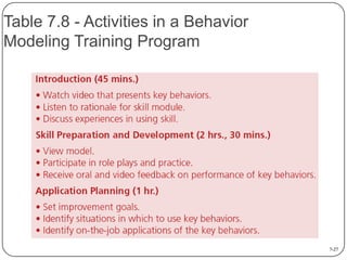 Table 7.8 - Activities in a Behavior
Modeling Training Program

7-27

 