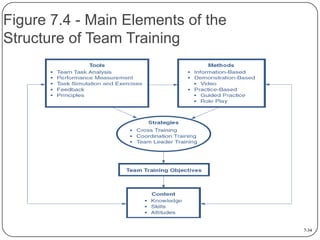 Figure 7.4 - Main Elements of the
Structure of Team Training

7-34

 