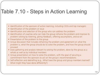 Table 7.10 - Steps in Action Learning

7-38

 
