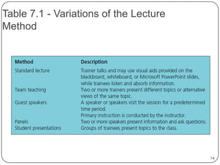 Table 7.1 - Variations of the Lecture
Method

7-8

 