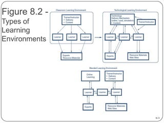 Figure 8.2 Types of
Learning
Environments

8-11

 