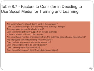 Table 8.7 - Factors to Consider in Deciding to
Use Social Media for Training and Learning

8-26

 