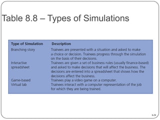 Table 8.8 – Types of Simulations

8-28

 
