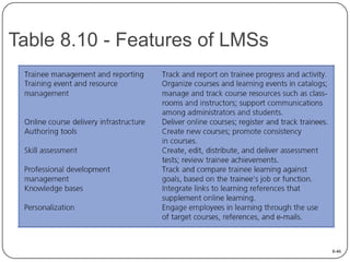 Table 8.10 - Features of LMSs

8-46

 