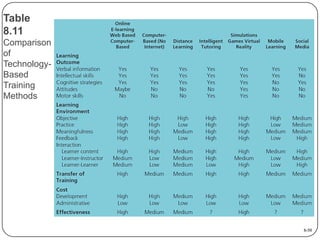 Table
8.11
Comparison
of
TechnologyBased
Training
Methods

8-50

 