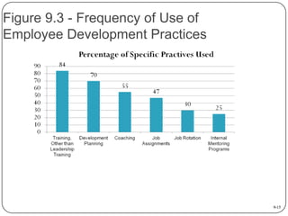 Figure 9.3 - Frequency of Use of
Employee Development Practices

9-15

 