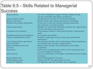Table 9.5 - Skills Related to Managerial
Success

9-22

 