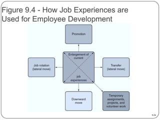 Figure 9.4 - How Job Experiences are
Used for Employee Development

9-26

 