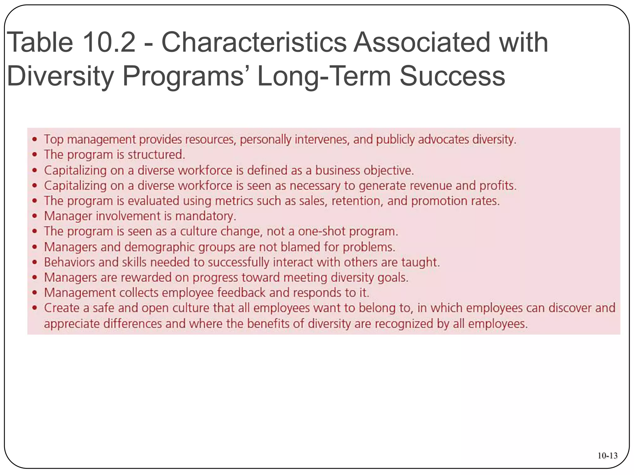 Table 10.2 - Characteristics Associated with
Diversity Programs’ Long-Term Success

10-13

 