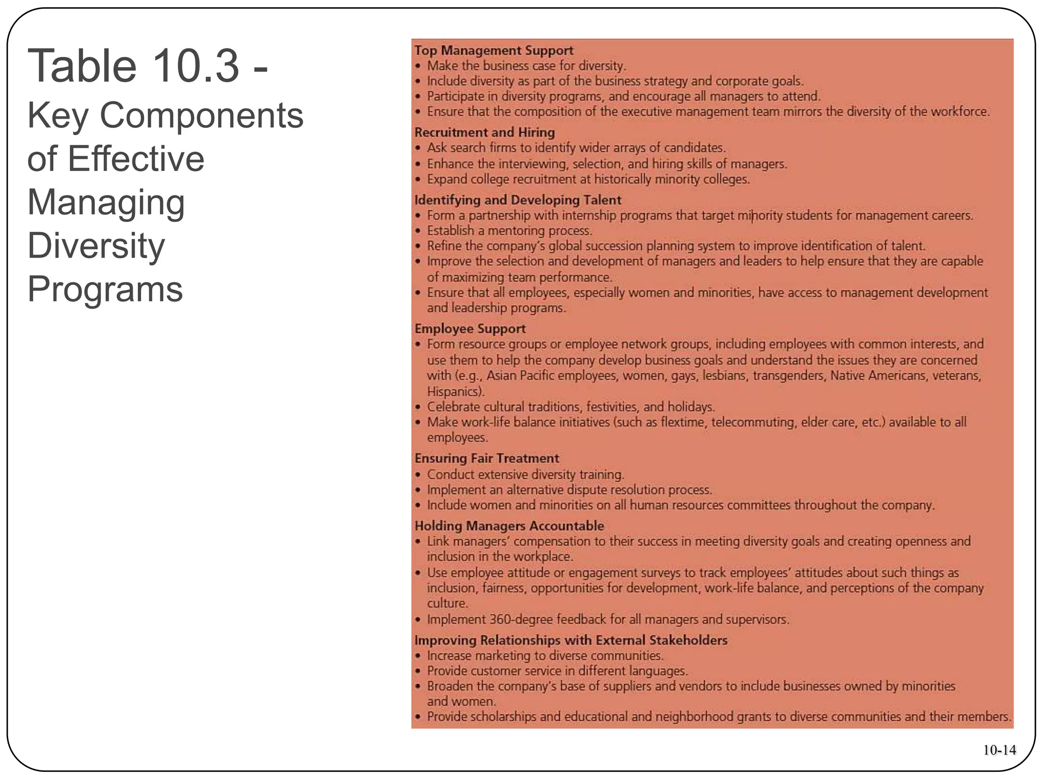 Table 10.3 Key Components
of Effective
Managing
Diversity
Programs

10-14

 