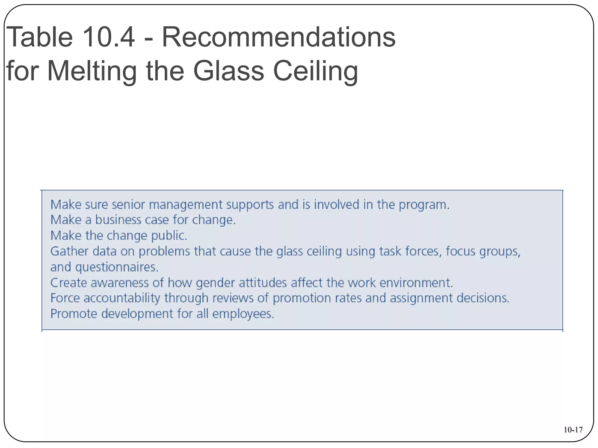Table 10.4 - Recommendations
for Melting the Glass Ceiling

10-17

 