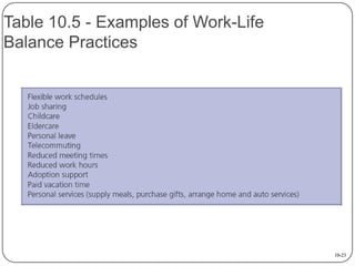Table 10.5 - Examples of Work-Life
Balance Practices

10-23

 