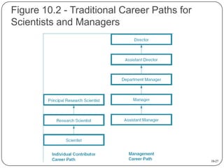 Figure 10.2 - Traditional Career Paths for
Scientists and Managers

10-27

 