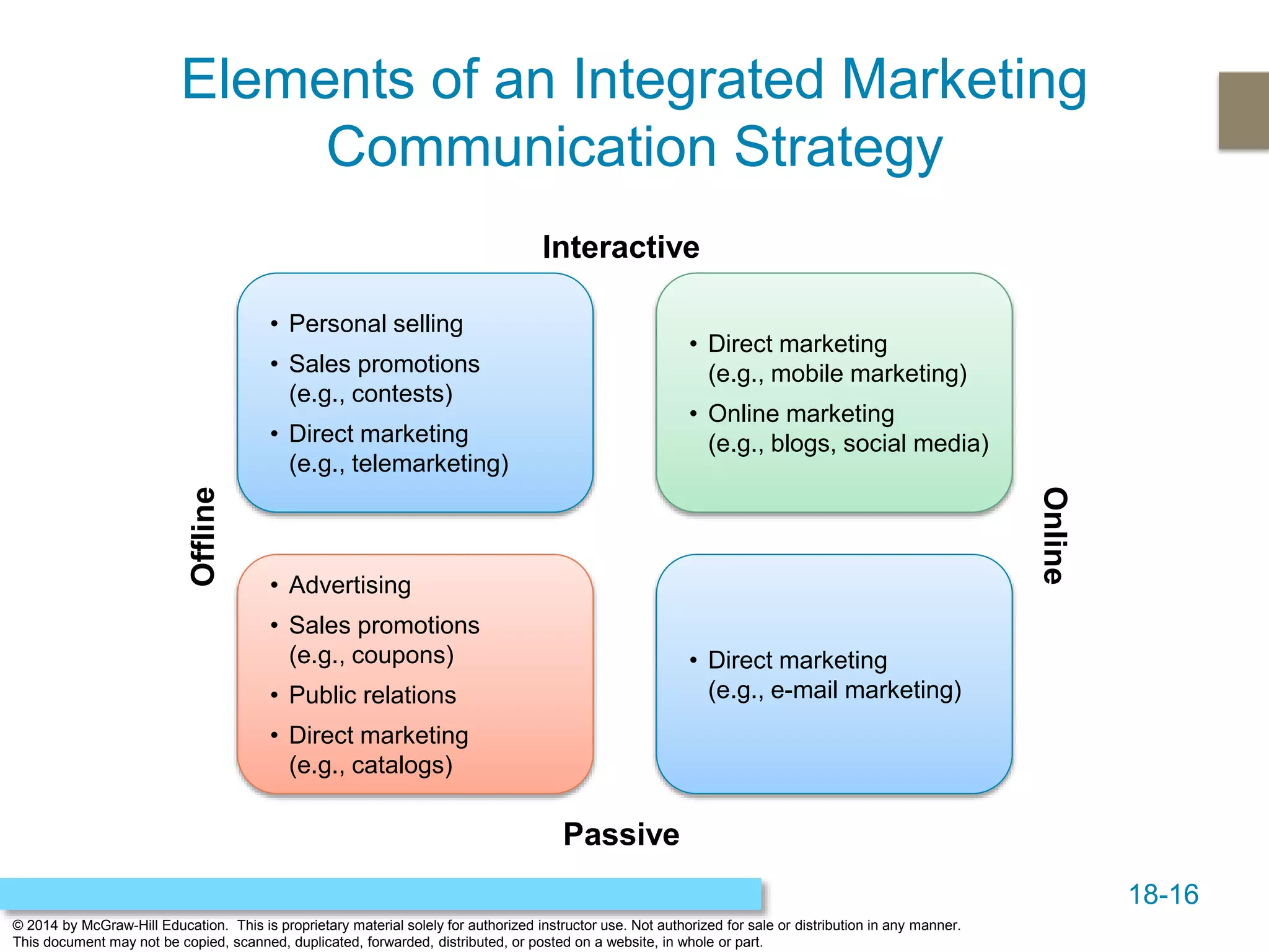 18-16
© 2014 by McGraw-Hill Education. This is proprietary material solely for authorized instructor use. Not authorized for sale or distribution in any manner.
This document may not be copied, scanned, duplicated, forwarded, distributed, or posted on a website, in whole or part.
Elements of an Integrated Marketing
Communication Strategy
• Personal selling
• Sales promotions
(e.g., contests)
• Direct marketing
(e.g., telemarketing)
• Advertising
• Sales promotions
(e.g., coupons)
• Public relations
• Direct marketing
(e.g., catalogs)
• Direct marketing
(e.g., mobile marketing)
• Online marketing
(e.g., blogs, social media)
• Direct marketing
(e.g., e-mail marketing)
Interactive
Passive
Online
Offline
 