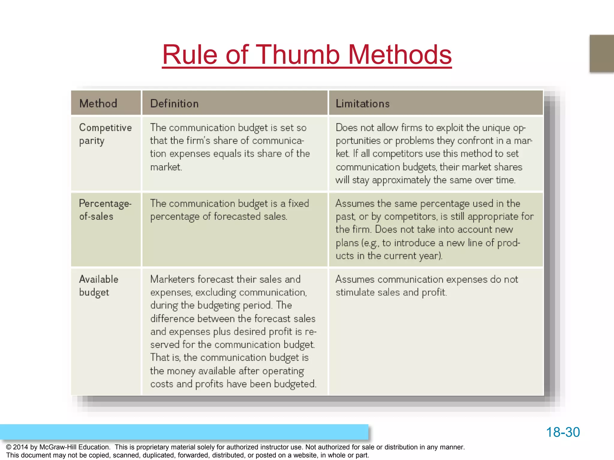 18-30
© 2014 by McGraw-Hill Education. This is proprietary material solely for authorized instructor use. Not authorized for sale or distribution in any manner.
This document may not be copied, scanned, duplicated, forwarded, distributed, or posted on a website, in whole or part.
Rule of Thumb Methods
 