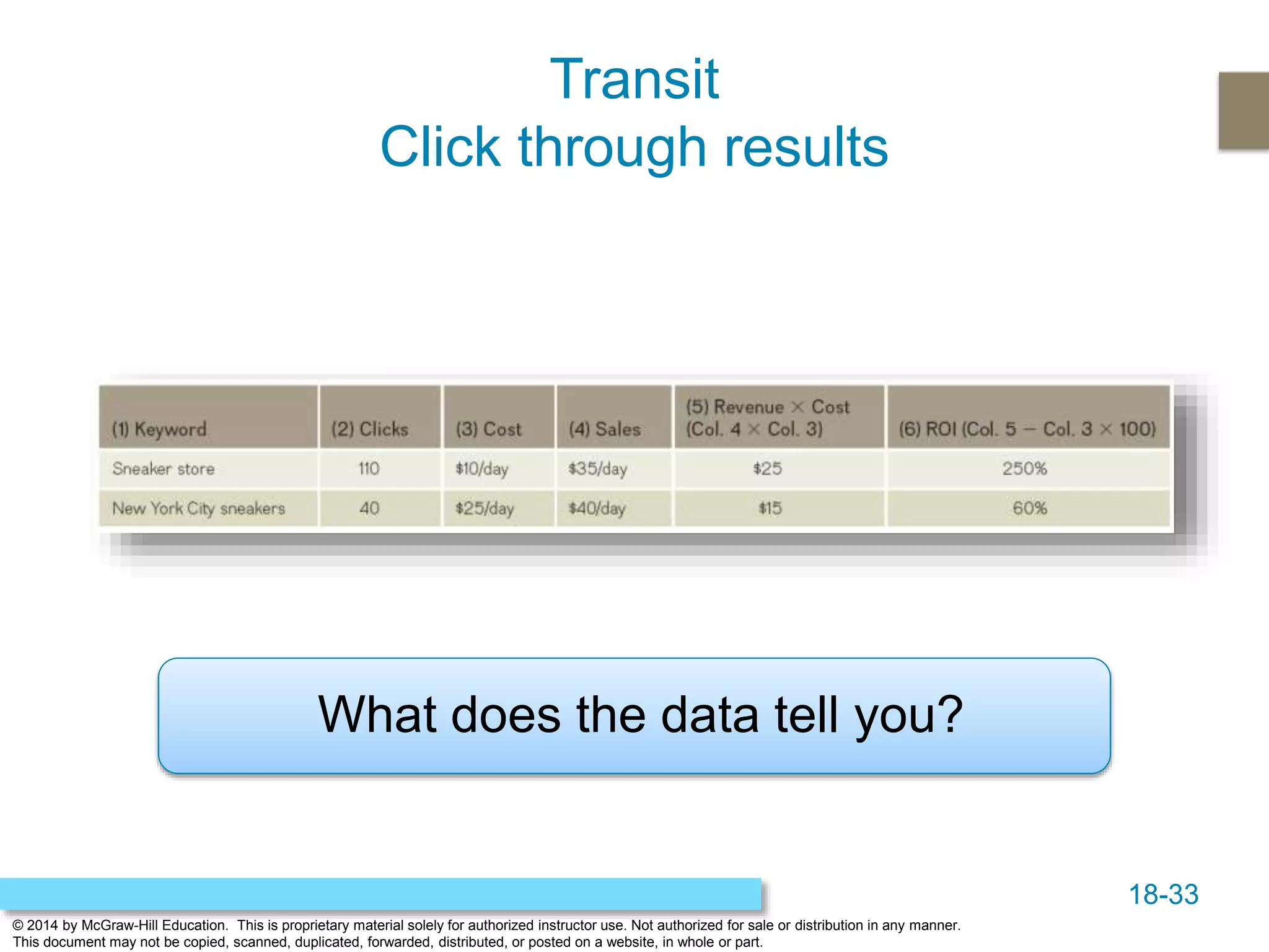 18-33
© 2014 by McGraw-Hill Education. This is proprietary material solely for authorized instructor use. Not authorized for sale or distribution in any manner.
This document may not be copied, scanned, duplicated, forwarded, distributed, or posted on a website, in whole or part.
Transit
Click through results
What does the data tell you?
 