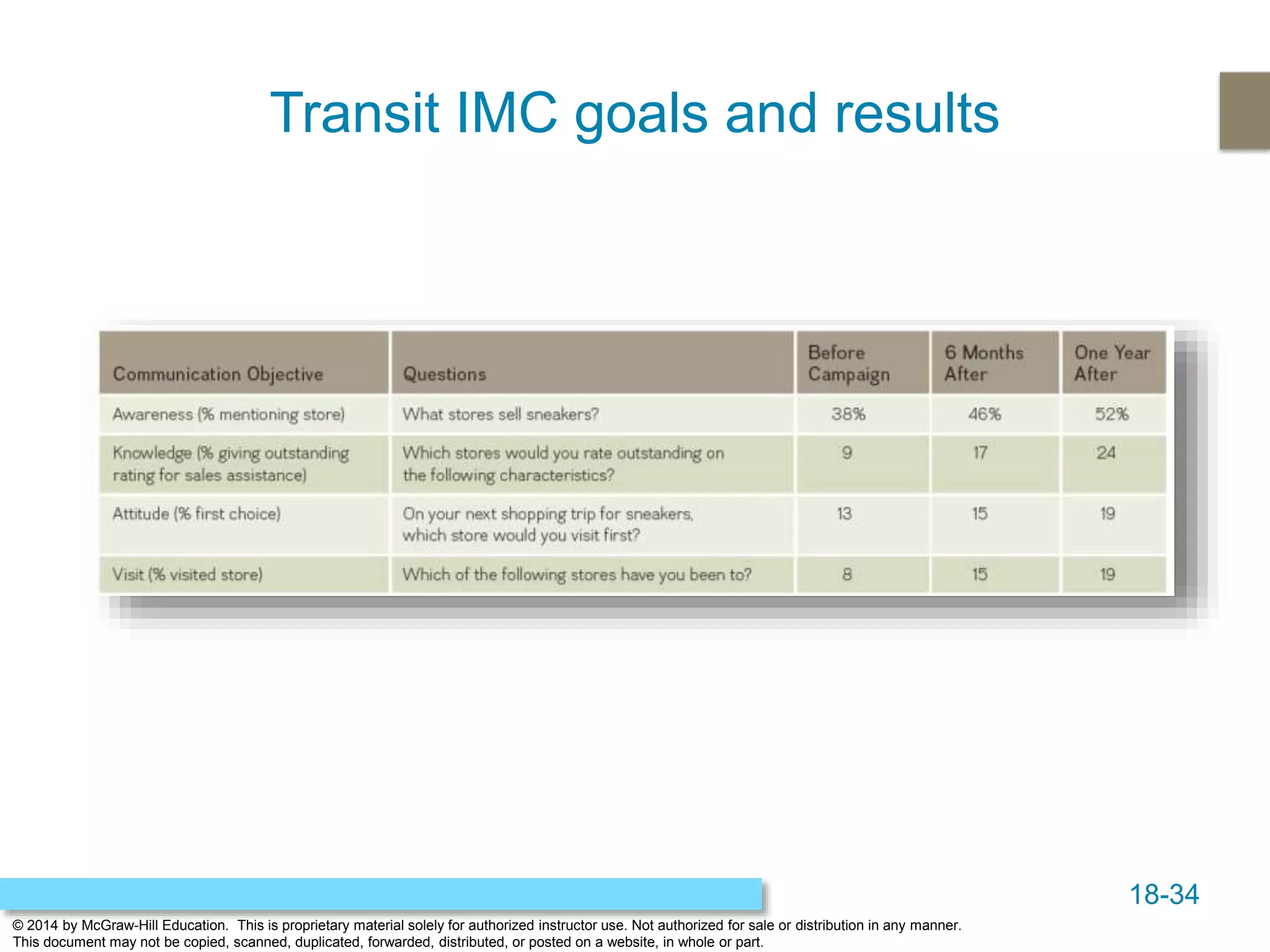18-34
© 2014 by McGraw-Hill Education. This is proprietary material solely for authorized instructor use. Not authorized for sale or distribution in any manner.
This document may not be copied, scanned, duplicated, forwarded, distributed, or posted on a website, in whole or part.
Transit IMC goals and results
 