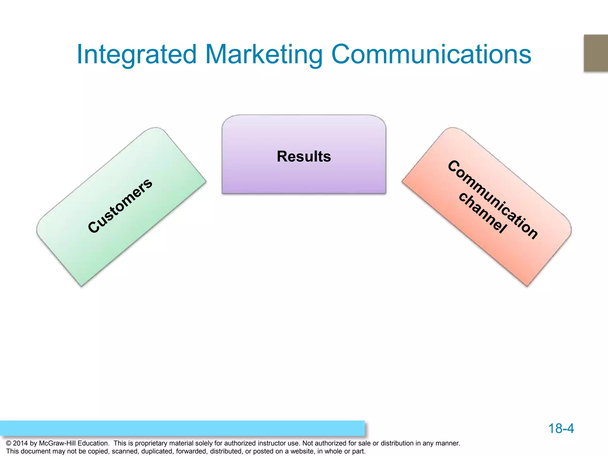 18-4
© 2014 by McGraw-Hill Education. This is proprietary material solely for authorized instructor use. Not authorized for sale or distribution in any manner.
This document may not be copied, scanned, duplicated, forwarded, distributed, or posted on a website, in whole or part.
Integrated Marketing Communications
Results
 