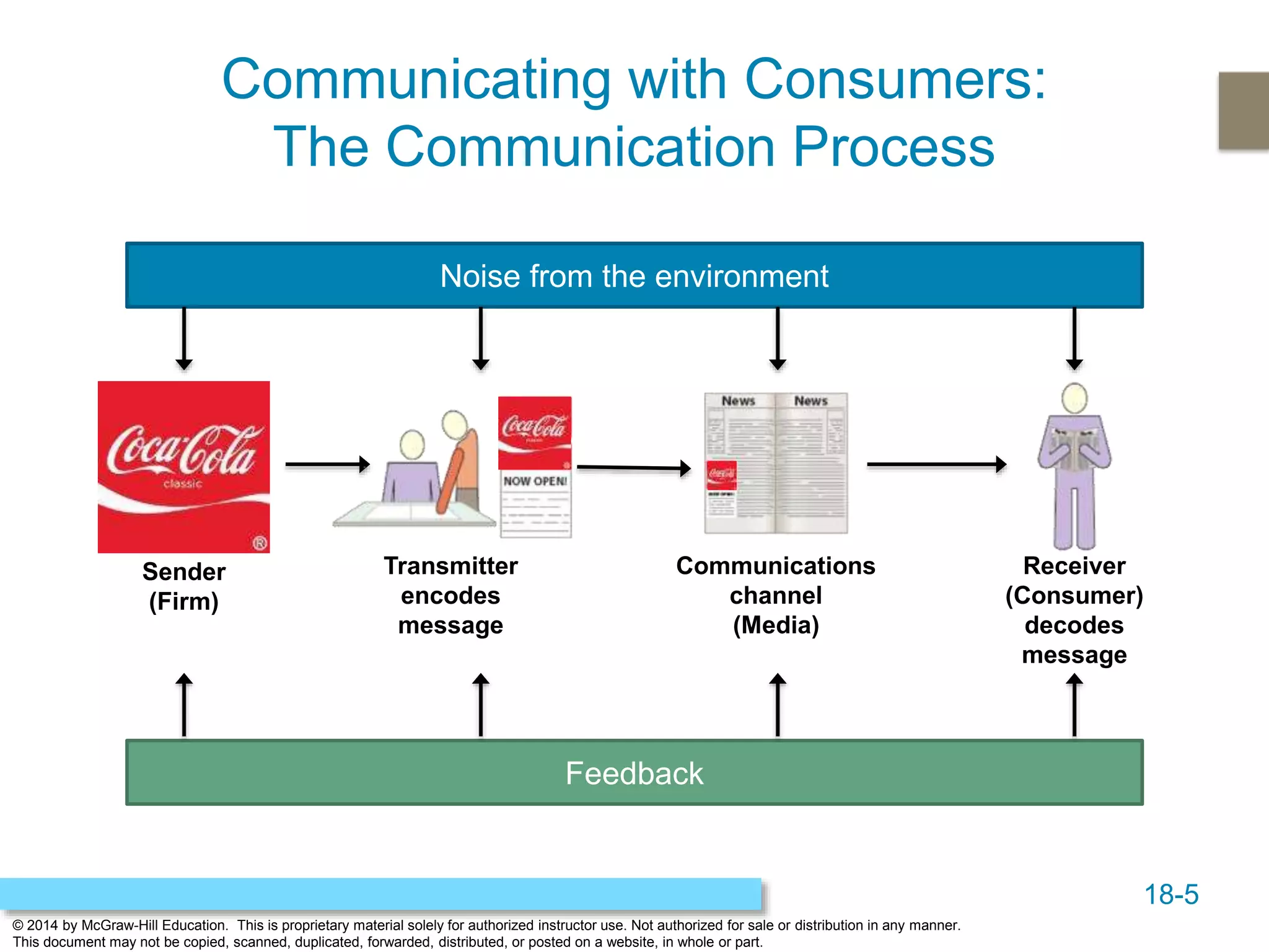 18-5
© 2014 by McGraw-Hill Education. This is proprietary material solely for authorized instructor use. Not authorized for sale or distribution in any manner.
This document may not be copied, scanned, duplicated, forwarded, distributed, or posted on a website, in whole or part.
Communicating with Consumers:
The Communication Process
Noise from the environment
Feedback
Receiver
(Consumer)
decodes
message
Sender
(Firm)
Transmitter
encodes
message
Communications
channel
(Media)
 